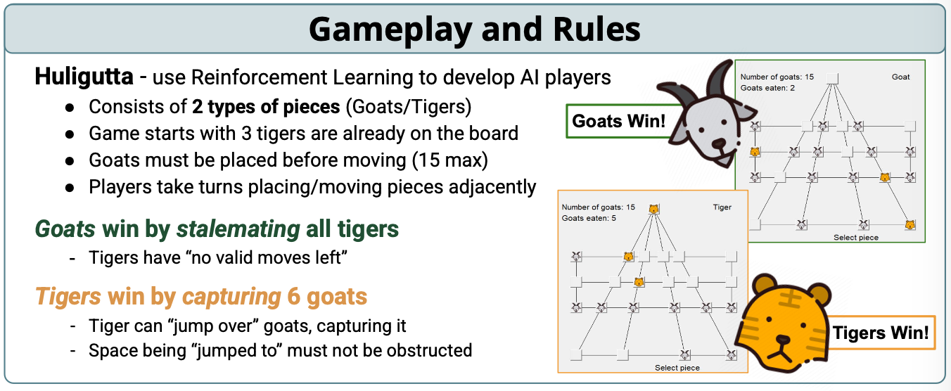 In Game view of Tigers and Goats.