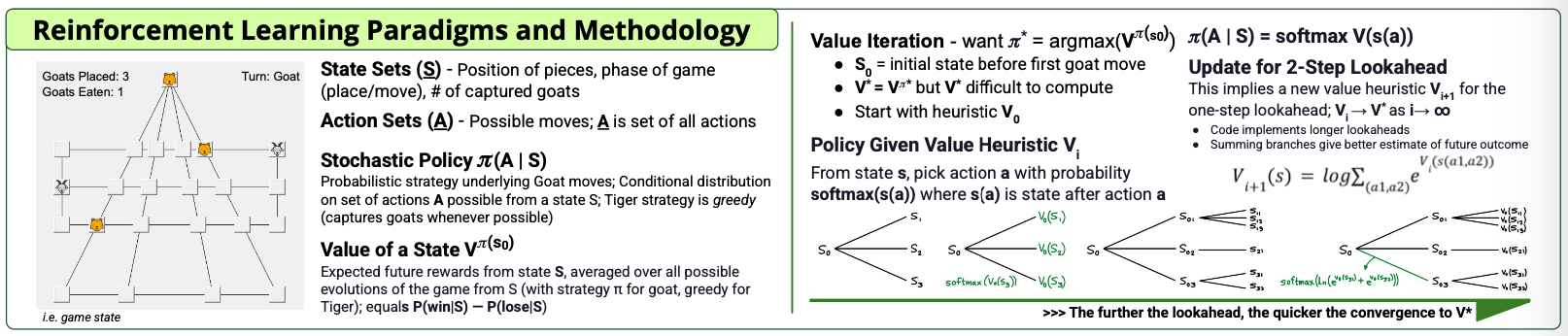 Reinforcement Learning Methodology Diagram